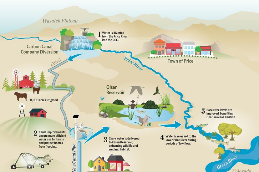 Infographic showing water usage of Price River. 