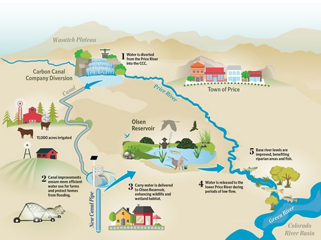 Infographic showing water usage of Price River. 