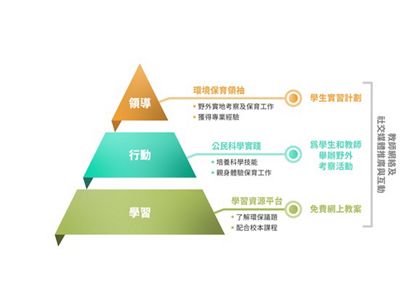 A pyramidal graphic showing the Lead-Act-Learn process.