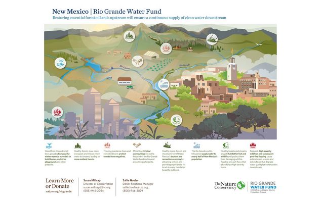 Infographic of how the Rio Grande Water Fund works.
