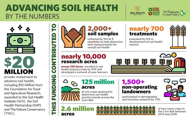 Soil Health Institute, Soil Health Partnership and TNC are collaborating to advance soil research, improve the environment and benefit farmers.