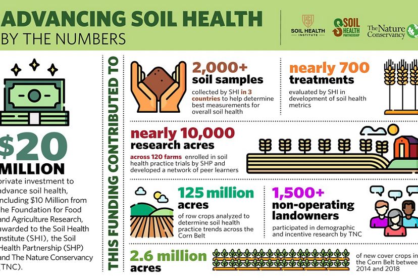 Soil Health Institute, Soil Health Partnership and TNC are collaborating to advance soil research, improve the environment and benefit farmers.