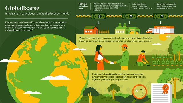 An infographic showing how the socio-bioeconomy model could be applied in small rural communities across the world to fairly compensate producers and leave natural ecosystems intact.