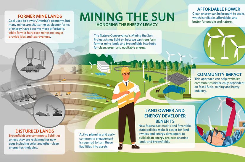 An infographic about TNC's Mining the Sun report showing how former mines and other disturbed lands can be strategically transformed into wind and solar sites, providing reliable and affordable power.