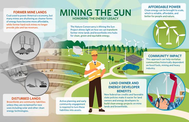 An infographic about TNC's Mining the Sun report showing how former mines and other disturbed lands can be strategically transformed into wind and solar sites, providing reliable and affordable power.