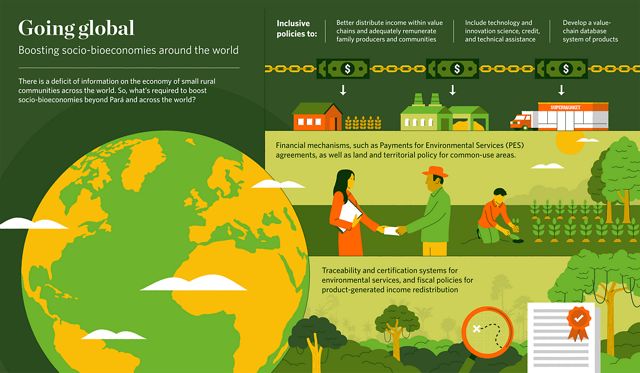 An infographic showing how the socio-bioeconomy model could be applied in small rural communities across the world to fairly compensate producers and leave natural ecosystems intact.