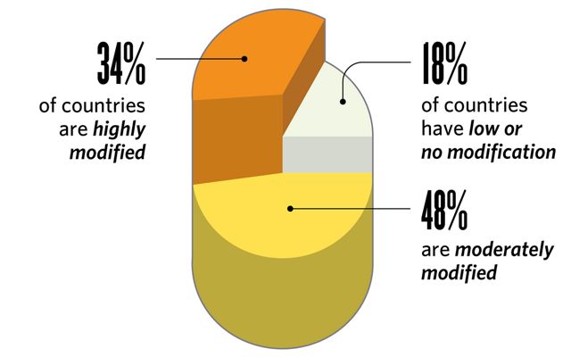 Pie chart graphic with three sections, highlighting 34% of global land being highly modified, 18% having low or no modification, and 48% of land being moderately modified.