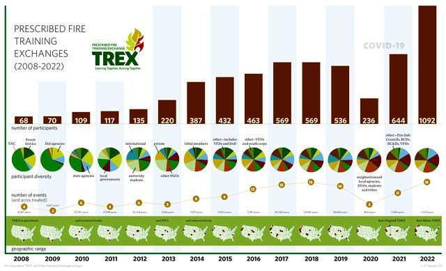 Infographic showing the increase in TREX training sessions 2008-2023.