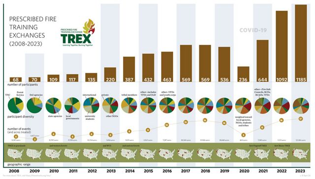 Infographic showing the increase in TREX training sessions 2008-2023.