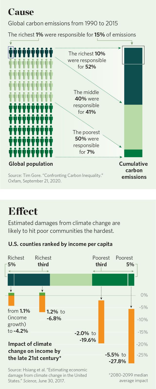 Graphics show the Cause and Effect of climate impacts.
