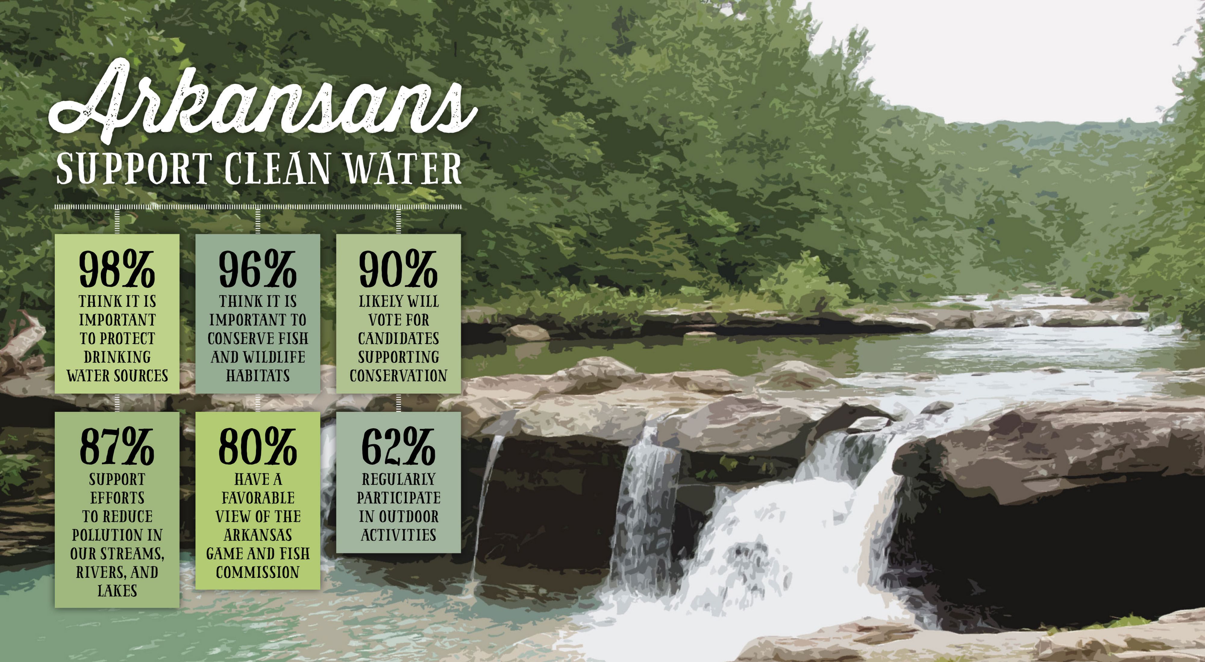 Statewide poll shows 98% support for protection of drinking water sources, 80% support for Arkansas Game and Fish Commission.