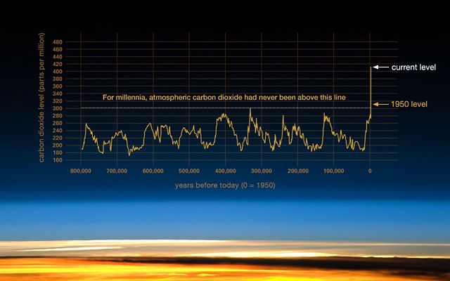 Line graph showing the rise in CO2 over the course of a millennia.
