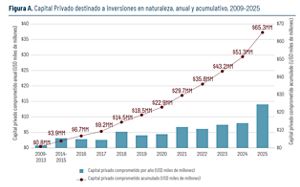 Gráfico que muestra la curva ascendente del capital privado destinado a inversiones en naturaleza. 