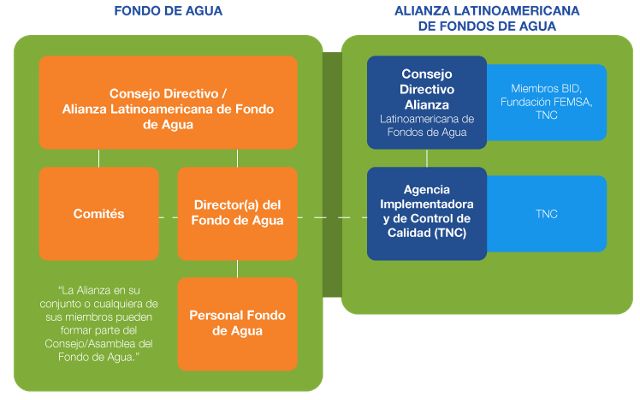Fondos de Agua