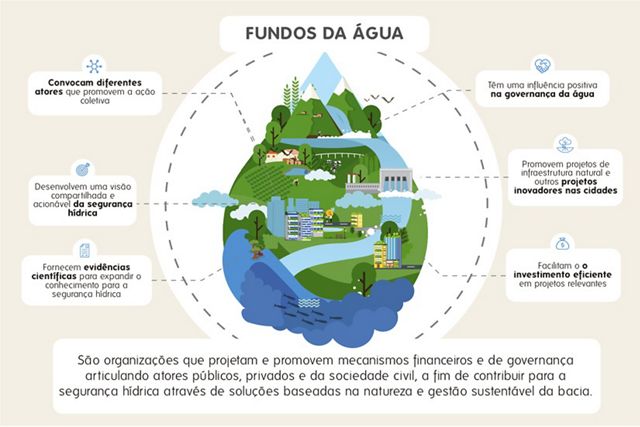 Imagem descritiva dos Fundos de Água