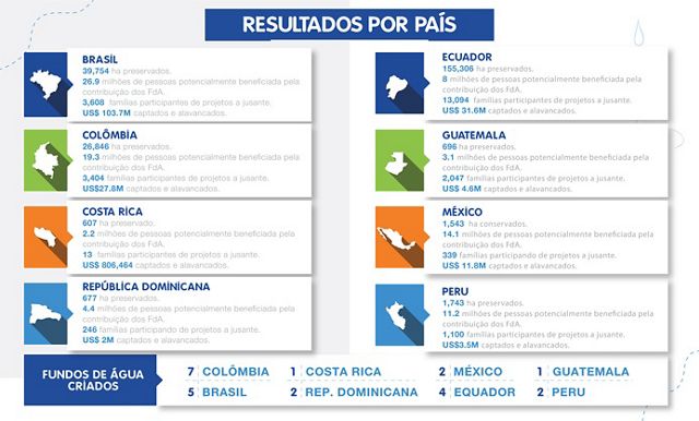 Os resultados são apresentados em dezembro de 2018 dos esforços diretos e indiretos da Aliança, dos 24 Fundos de Água criados e de seus parceiros