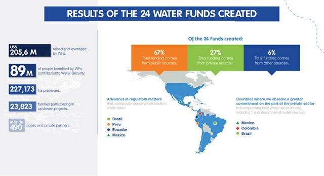 Results are presented as of December 2018 of the direct and indirect efforts made by the Partnership, the 24 Water Funds created and their partners.