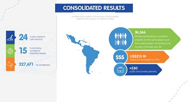 This graph shows the direct and indirect results of the work carried out at the regional level by the Partnership and the Water Funds and their multiple partners as of December 2018. Both Water Funds created and being created are counted.