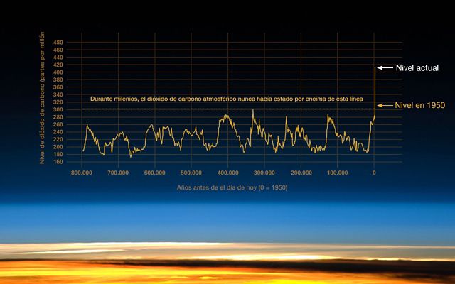 Gráfico de líneas que muestra el aumento del CO2 en el transcurso de miles de años.