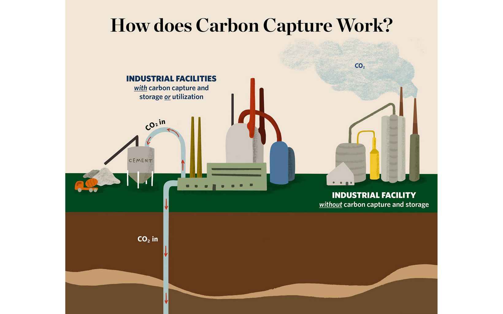 Illustration of two factories, one on left pumping CO2 in ground; one on left polluting CO2 in air.