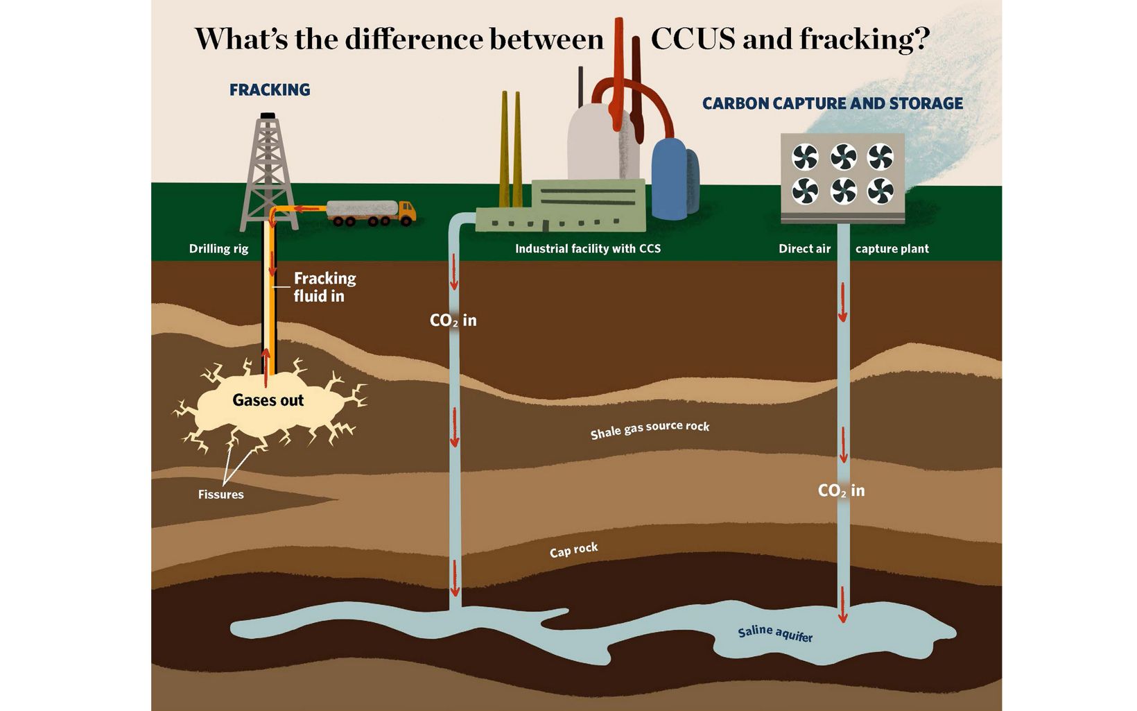 Illustration comparing gas fracking well compared with two carbon capture facilities pumping liquified CO2 into ground.
