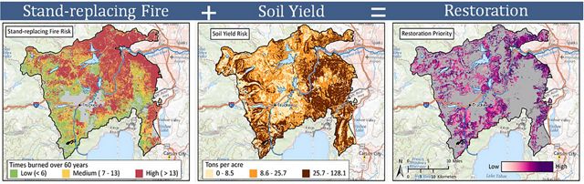 Three maps modeling how stand-replacing fire risk plus soil yield risk can prioritize restoration opportunities in Nevada.