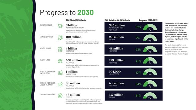 Graphic of progress to 2030.