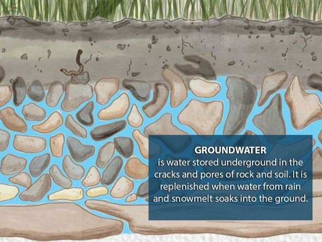 Groundwater is water stored underground in the cracks and pores of rock and soil. 