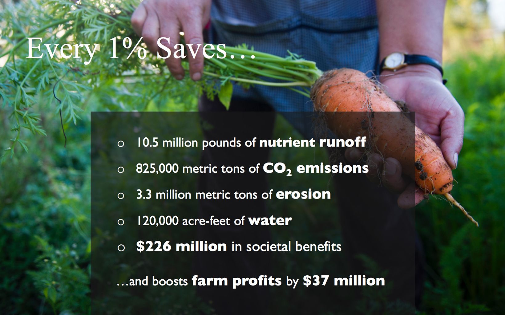 Infographic: reThink Soil Roadmap - Every 1 Percent Saves