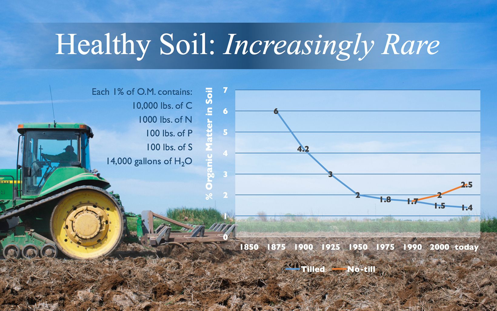 Infographic: reThink Soil Roadmap - Healthy Soil, Increasingly Rare