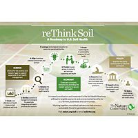 Infographic: reThink Soil Roadmap