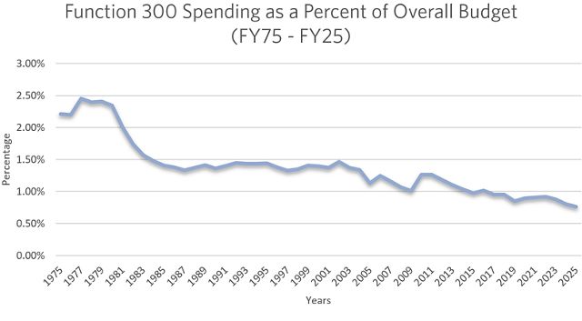 Function 300 in the federal budget covers natural resources and environment spending.
That funding dipped below 1% of the budget in 2017. Source: White House Historical
Tables
