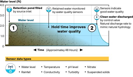 Illustration showing how water quality in storm ponds improves over time and the sensors monitoring the change in real time.