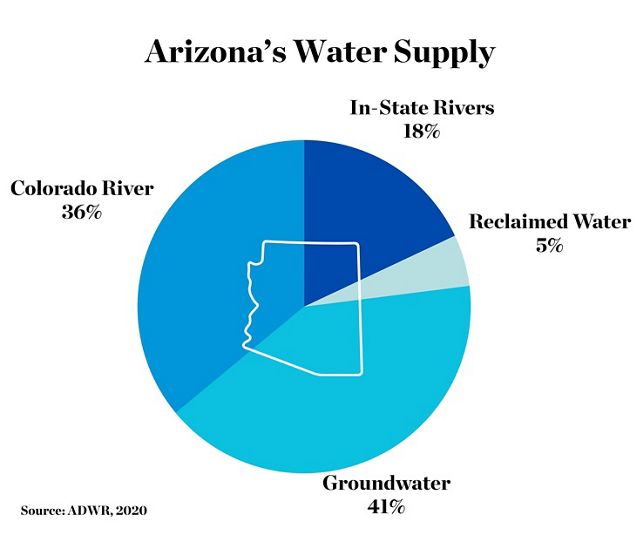 Pie chart displaying Arizona's water supply: 41% from groundwater, 35% from the Colorado River, 18% from in-state rivers, and %5 from reclaimed water.