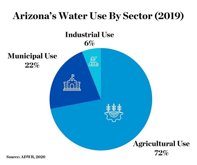 Pie chart displaying Arizona's water use by sector (2019): 72% agricultural use, 22% municipal use, and 6% industrial use.