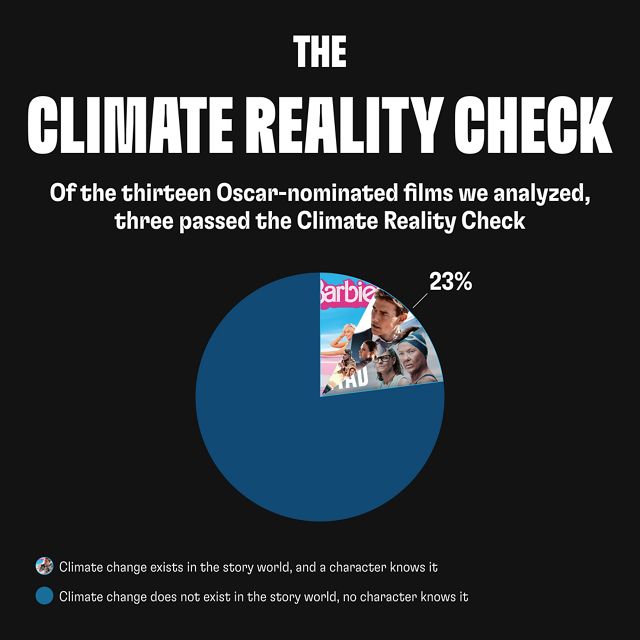 Pie chart showing that 23% of 2023 Oscar-nominated films passed the Climate Reality Check.