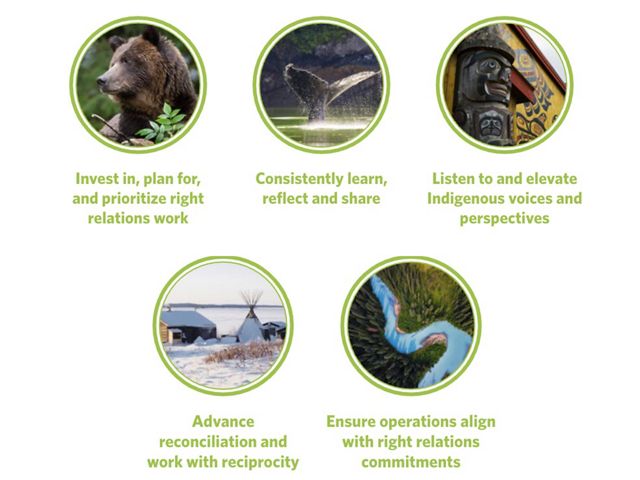 Nature United’s Right Relations Strategic Commitments