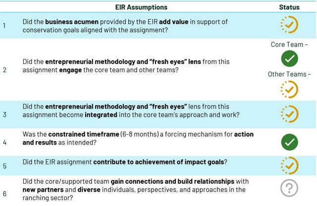 Table showing the 6 key assumptions made about working with an EIR.