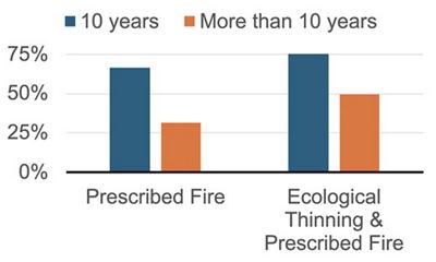 Bar graph showing the percentage reduction in wildfire severity from prescribed fire and ecological thinning & prescribed fire.