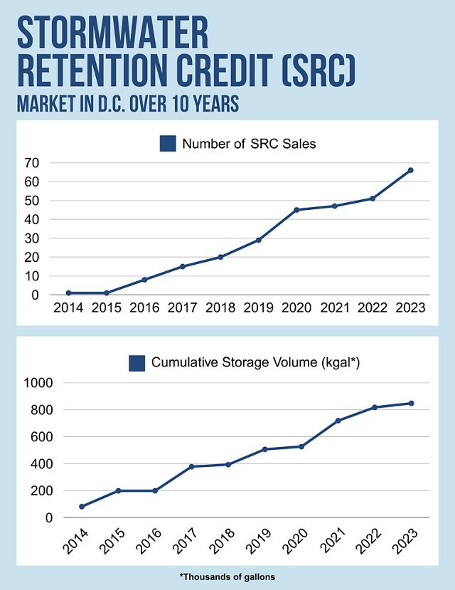 Two graphs showing the growth of D.C.'s stormwater retention credit market over the past 10 years. Both the number of SRC sales and the cumulative storage volume have greatly increased since 2014.