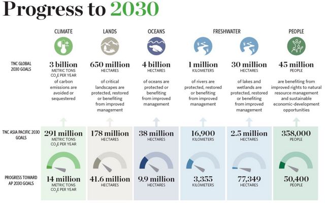 Asia Pacific's 2022 impact metrics toward TNC's global 2030 goals.