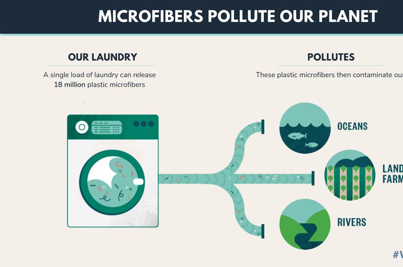 A graphic showing where microfibers are entering our environment.
