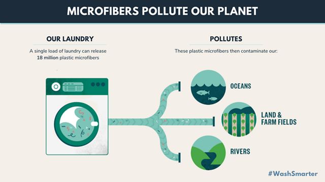 A graphic showing where microfibers are entering our environment.