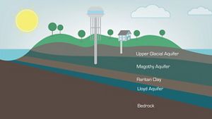 Illustration showing a water tower drawing water from various groundwater aquifers.