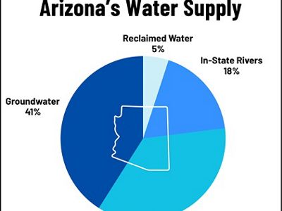Pie chart displaying Arizona's water supply: 41% from groundwater, 35% from the Colorado River, 18% from in-state rivers, and %5 from reclaimed water.