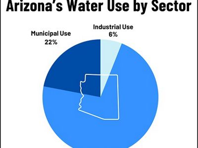 Pie chart displaying Arizona's water use by sector (2019): 72% agricultural use, 22% municipal use, and 6% industrial use.