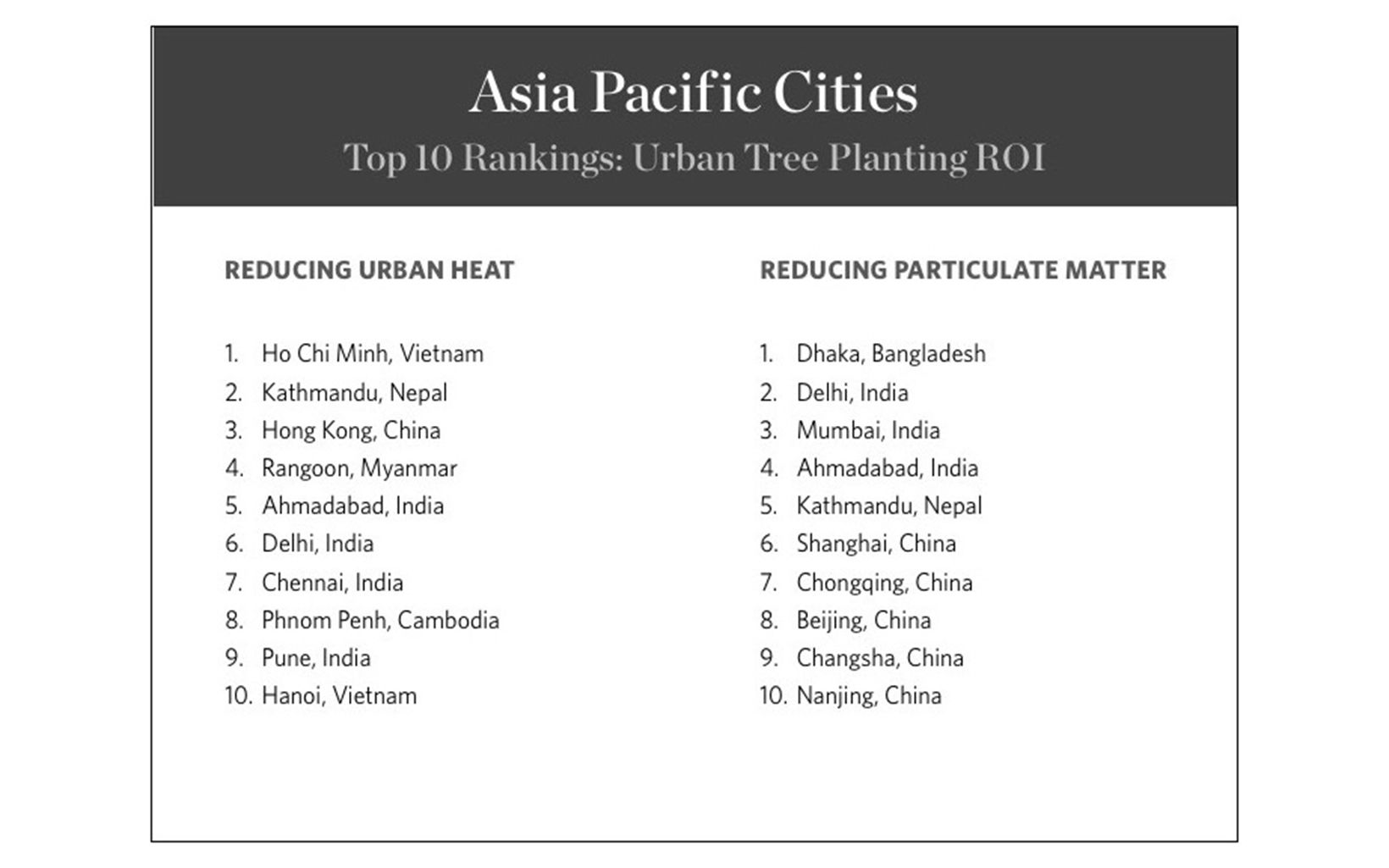 PHA - Asia Pacific ROI Ranking