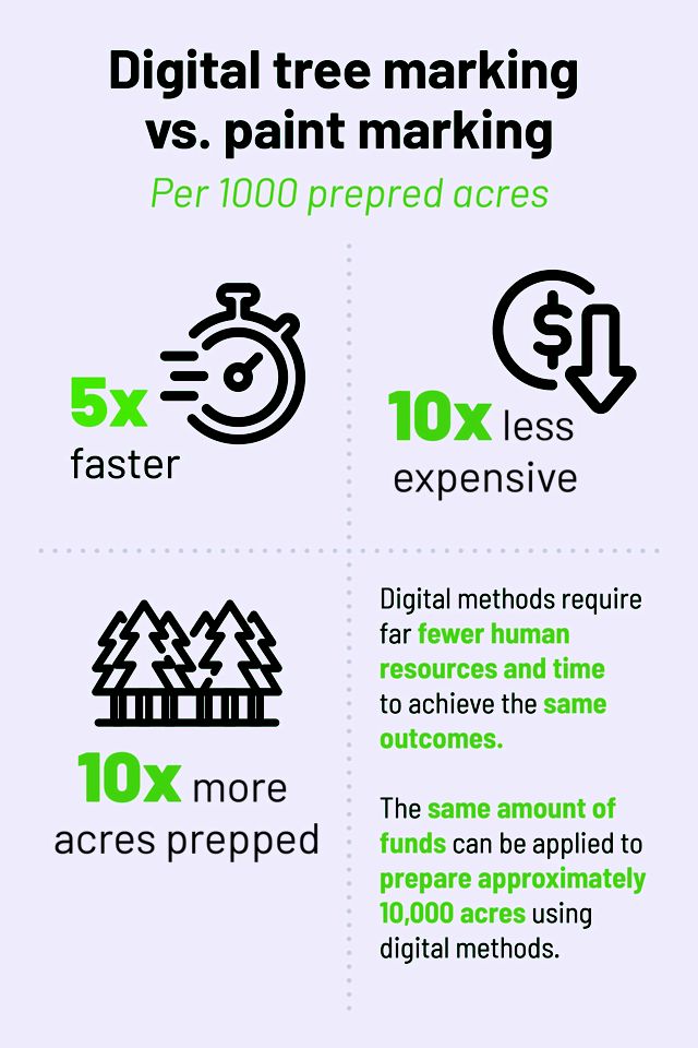 Infographic showing that digital tree marking is faster, cheaper and covers more acres.