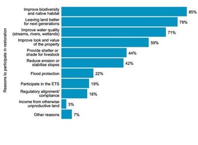 Graph titled Reasons to participate in restoration.