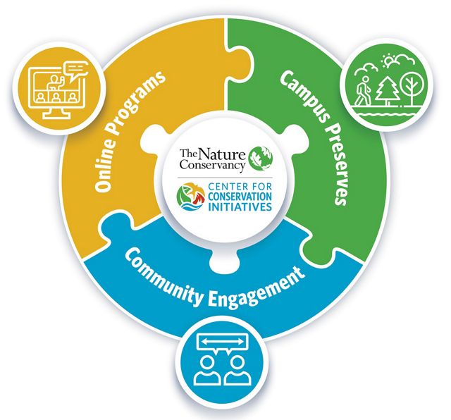 Graphic depicting how the Center for Conservation Initiatives interacts with the public with Online Programs, Campus Preserves and Community Engagement. 